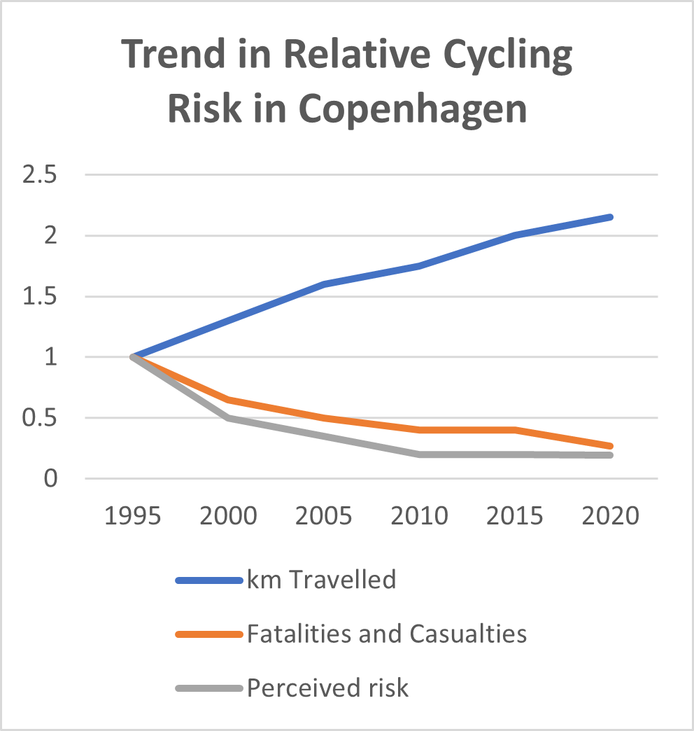 Trend in Relative Cycling Risk in Copenhagen